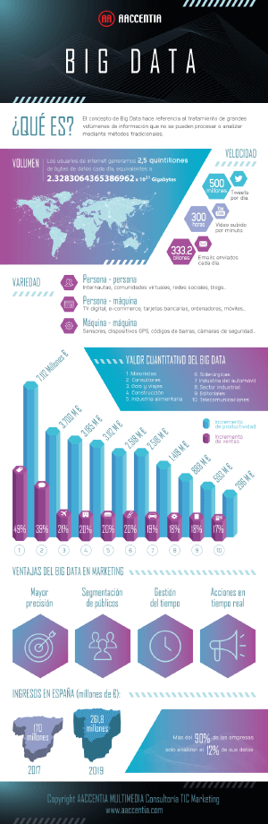 Infografía big data