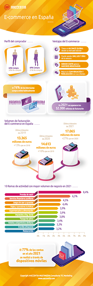 Infografía ecommerce