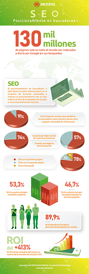 Infografía posicionamiento